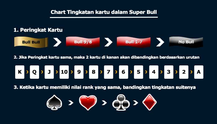 chart tingkatan peringkat kartu super bull